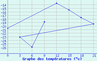 Courbe de tempratures pour Borovici