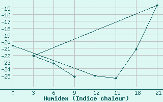 Courbe de l'humidex pour Black Diamond