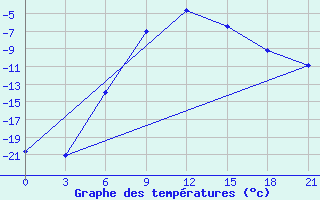 Courbe de tempratures pour Holm