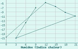 Courbe de l'humidex pour Holm