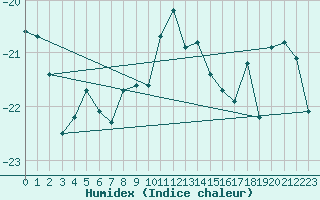 Courbe de l'humidex pour Inari Rajajooseppi