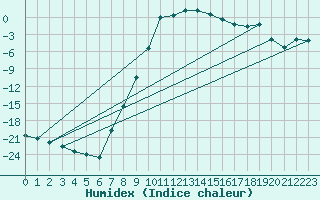 Courbe de l'humidex pour Malung A