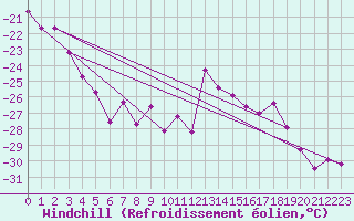 Courbe du refroidissement olien pour Brunnenkogel/Oetztaler Alpen