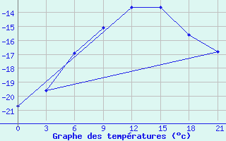 Courbe de tempratures pour Kotel