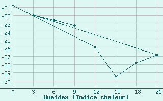 Courbe de l'humidex pour Kojnas