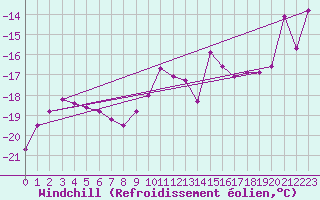 Courbe du refroidissement olien pour Pilatus