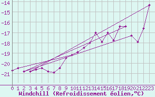 Courbe du refroidissement olien pour Grand Saint Bernard (Sw)