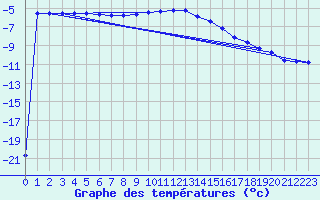 Courbe de tempratures pour Kvitfjell