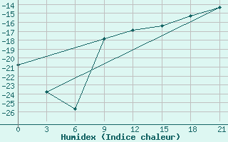 Courbe de l'humidex pour Reboly