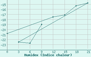 Courbe de l'humidex pour Novyj Tor'Jal