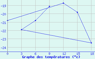 Courbe de tempratures pour Okunev Nos