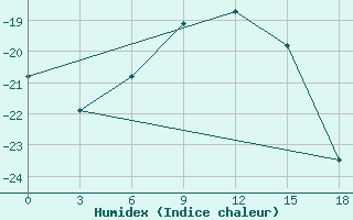 Courbe de l'humidex pour Okunev Nos