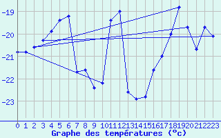 Courbe de tempratures pour Salla Varriotunturi