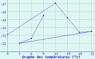 Courbe de tempratures pour Arsk