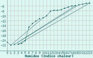 Courbe de l'humidex pour Kemijarvi Airport
