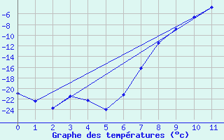 Courbe de tempratures pour Latnivaara