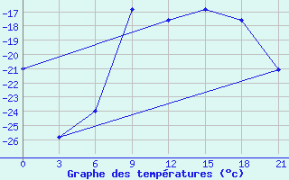 Courbe de tempratures pour Ivdel