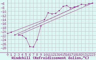 Courbe du refroidissement olien pour Lakatraesk