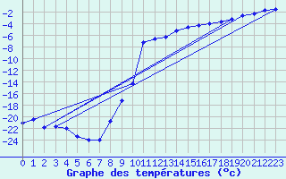 Courbe de tempratures pour Lakatraesk
