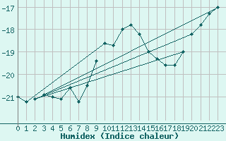 Courbe de l'humidex pour Kuusamo Ruka Talvijarvi