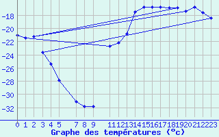 Courbe de tempratures pour Nattavaara