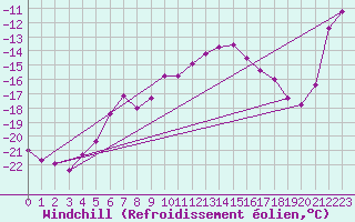 Courbe du refroidissement olien pour Grand Saint Bernard (Sw)