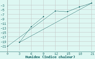 Courbe de l'humidex pour Vorkuta