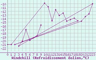 Courbe du refroidissement olien pour Titlis