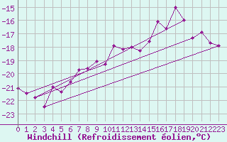 Courbe du refroidissement olien pour Titlis