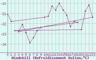 Courbe du refroidissement olien pour Kittila Laukukero