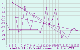 Courbe du refroidissement olien pour Monte Terminillo