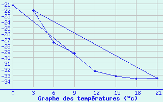 Courbe de tempratures pour Jangi-Jugan