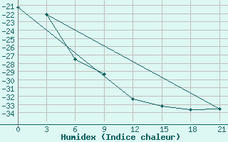 Courbe de l'humidex pour Jangi-Jugan