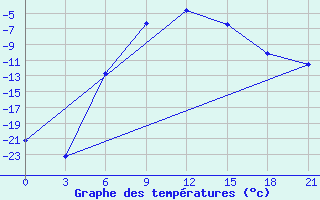 Courbe de tempratures pour Vokhma