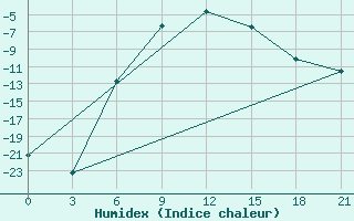 Courbe de l'humidex pour Vokhma