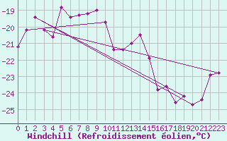 Courbe du refroidissement olien pour Fichtelberg