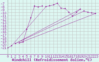 Courbe du refroidissement olien pour Ylivieska Airport