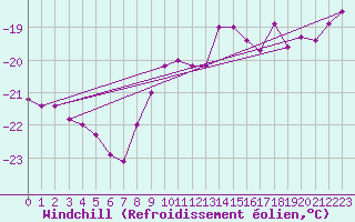 Courbe du refroidissement olien pour Wasserkuppe
