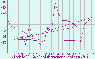 Courbe du refroidissement olien pour Titlis