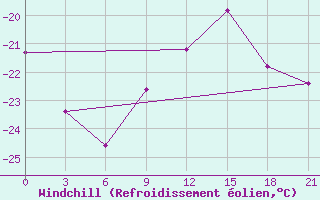 Courbe du refroidissement olien pour Verhotur