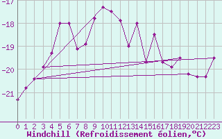 Courbe du refroidissement olien pour Lacaut Mountain
