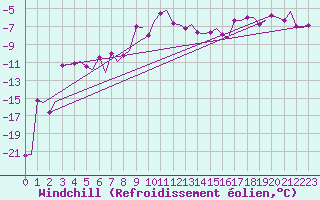 Courbe du refroidissement olien pour Trondheim / Vaernes
