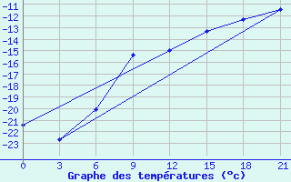 Courbe de tempratures pour Troicko-Pecherskoe