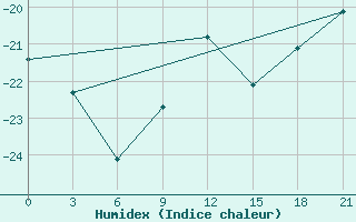 Courbe de l'humidex pour Holmogory