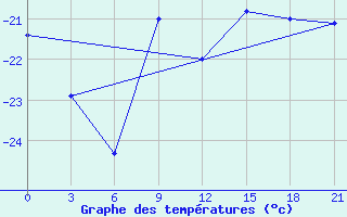 Courbe de tempratures pour Ust