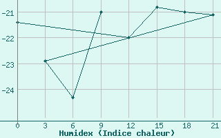 Courbe de l'humidex pour Ust'- Usa