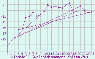 Courbe du refroidissement olien pour Latnivaara