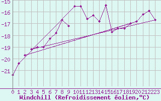 Courbe du refroidissement olien pour Zugspitze