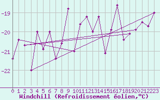 Courbe du refroidissement olien pour Weissfluhjoch