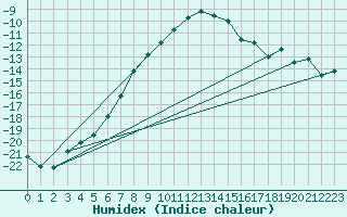 Courbe de l'humidex pour Kuusamo Kiutakongas